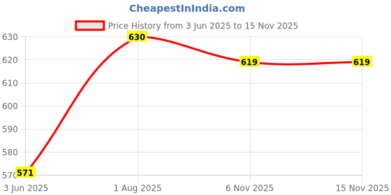 flipkart.com bladeking beys Random booster set B188-01 Astral Spr.Over Quattro-0 +B187 Savior Valkyrie.Sh-7 bladeking beys Price History Graph from 3 Jun 2025 to 14 Nov 2025
