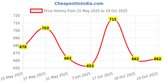 flipkart.com bladeking beys Random booster set B189 Guilty Longinus +L Gear + B-188-01 Astral Spr. Quattro-0 bladeking beys Price History Graph from 25 May 2025 to 18 Oct 2025