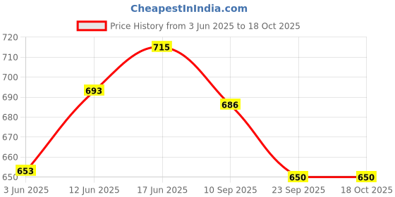 flipkart.com bladeking beys Random Booster set B189 Guilty Longinus + L Gear + B191-01 Dangerous Belial Al-2 bladeking beys Price History Graph from 3 Jun 2025 to 18 Oct 2025