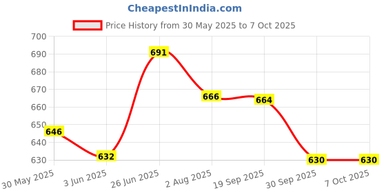 flipkart.com bladeking beys Random Booster set B191-01 Dangerous Belial + B175 Lucifer The End Ko.Drift +Box bladeking beys Price History Graph from 30 May 2025 to 6 Oct 2025