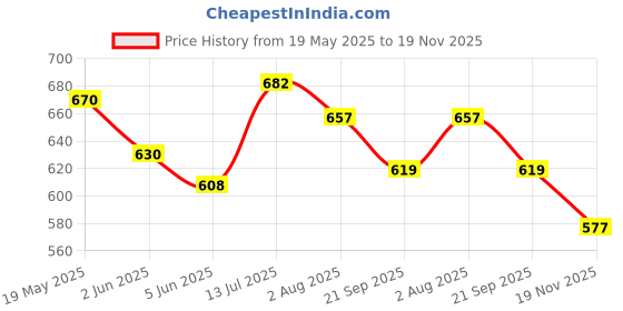 flipkart.com bladeking beys Random Booster set B191-01 Dangerous Belial + B191-02 Prominence Phoenix +box bladeking beys Price History Graph from 19 May 2025 to 19 Nov 2025