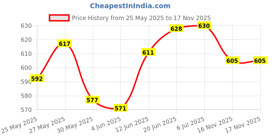 flipkart.com bladeking beys Random Booster set B199 Gatling Dragon + B201 Zest Achilless + Toy Storage Box bladeking beys Price History Graph from 25 May 2025 to 17 Nov 2025