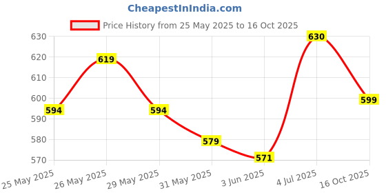 flipkart.com bladeking beys Random Booster set B200 Xiphoid' Xcali' + B193 Ultimate Valkyrie+Toy Storage Box bladeking beys Price History Graph from 25 May 2025 to 16 Oct 2025