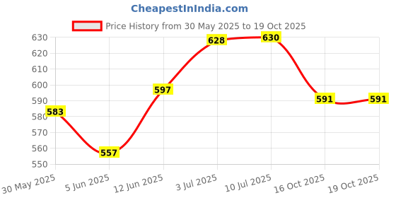 flipkart.com bladeking beys Rndom Booster B148 Heaven Pegasus 10ProofLow.S + B167 Mirage Faf. Nt 2S bladeking beys Price History Graph from 30 May 2025 to 18 Oct 2025