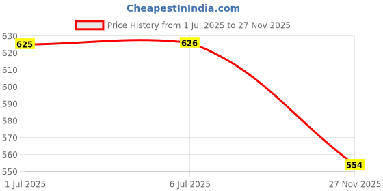 flipkart.com bladeking beys Rndom Booster B168 Rage Longinus D'3A + B154 Imperial Dragon Ignition bladeking beys Price History Graph from 1 Jul 2025 to 27 Nov 2025