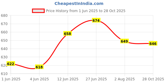 flipkart.com bladeking beys Rndom Booster B168 Rage Longinus Destroy'3A + B172 World Spr' Unite' 2B bladeking beys Price History Graph from 1 Jun 2025 to 28 Oct 2025