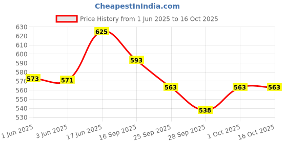 flipkart.com bladeking beys Rndom Booster B168 Rage Longinus Destroy'3A + B173-01Infinite Achilles Dim' 1B bladeking beys Price History Graph from 1 Jun 2025 to 15 Oct 2025