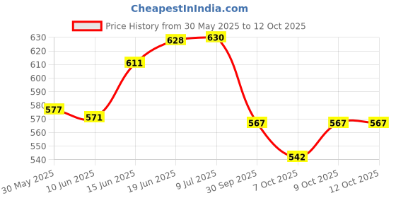 flipkart.com bladeking beys Rndom Booster B171 Tempest Dragon Charge M.1A + B187 Savior Valkyrie Shot-7 bladeking beys Price History Graph from 30 May 2025 to 12 Oct 2025