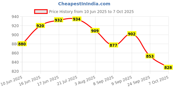 flipkart.com bladeking beys set B203B King Helios + B203R Super Hyperion + B203Y Divine Belial +Toy Box bladeking beys Price History Graph from 10 Jun 2025 to 7 Oct 2025