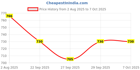 flipkart.com bladeking beys stadium burstultimate for spinner toys unbreakable transparent material bladeking beys Price History Graph from 2 Aug 2025 to 7 Oct 2025