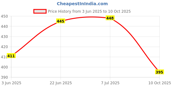 flipkart.com bladeking beys String Sparking Launcher (R)-Suitable for Right spin Layer system booster blades bladeking beys Price History Graph from 3 Jun 2025 to 10 Oct 2025