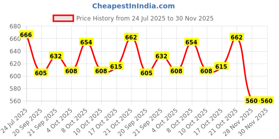 flipkart.com blago Furniture Lifter Mover Tool Set Heavy Duty Furniture Shifting and Mover Appliance Furniture Caster blago Price History Graph from 24 Jul 2025 to 28 Nov 2025