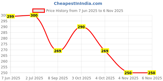 flipkart.com blago Kawaii Water Bottle 600 ml Water Bottle blago Price History Graph from 7 Jun 2025 to 5 Nov 2025