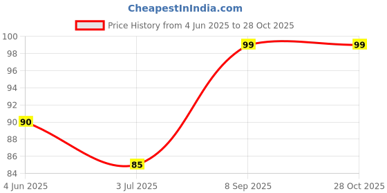 flipkart.com blago LONG BOTTLE CLEANING BRUSH blago Price History Graph from 4 Jun 2025 to 28 Oct 2025