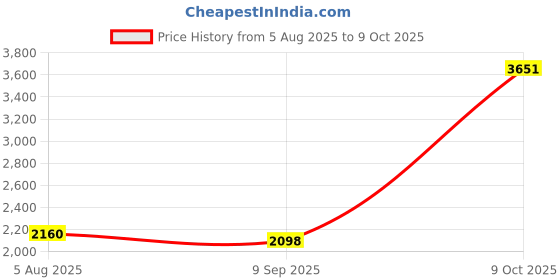 flipkart.com blakento Bouncy Bikers Cycle for Kids 14T Road Cycle 14 T (inch) Road Cycle blakento Price History Graph from 5 Aug 2025 to 9 Oct 2025