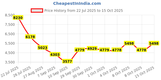 flipkart.com blakento City Crusier 26T IBC Premium Mountain Bicycle Without Gear for 10+ Years 26 T (inch) Mountain Cycle blakento Price History Graph from 22 Jul 2025 to 15 Oct 2025