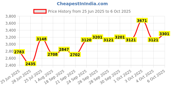 flipkart.com blakento Kiddo Cruiser Cycle for Kids 3 to 7 Years 16 T (inch) Roadster Cycle blakento Price History Graph from 25 Jun 2025 to 6 Oct 2025