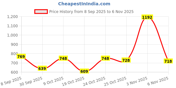 flipkart.com liberty BLAKES-2E Walking Shoes For Men liberty Price History Graph from 8 Sep 2025 to 6 Nov 2025