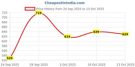 flipkart.com liberty BLAKES-2E Walking Shoes For Men liberty Price History Graph from 24 Sep 2025 to 13 Oct 2025