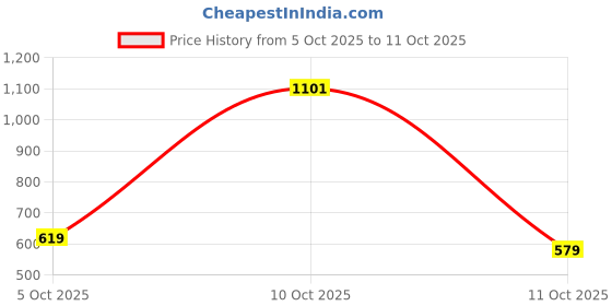 flipkart.com liberty BLAKES-2E Walking Shoes For Men liberty Price History Graph from 5 Oct 2025 to 11 Oct 2025