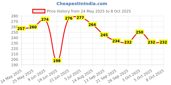 flipkart.com blal 12 Cavities Non Stick Appam Patra with Lid Paniyarrakal Paniyaram Maker Pan Cake Paniarakkal with Lid 0.5 L capacity 22 cm diameter blal Price History Graph from 24 May 2025 to 8 Oct 2025