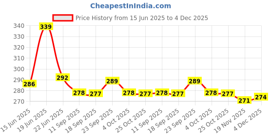 flipkart.com blal 2500 Inner Stainless Steel Insulated Casserole Red Serve Casserole blal Price History Graph from 15 Jun 2025 to 4 Dec 2025