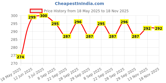 flipkart.com blal 2.65 L Plastic Water Jug blal Price History Graph from 18 May 2025 to 18 Nov 2025