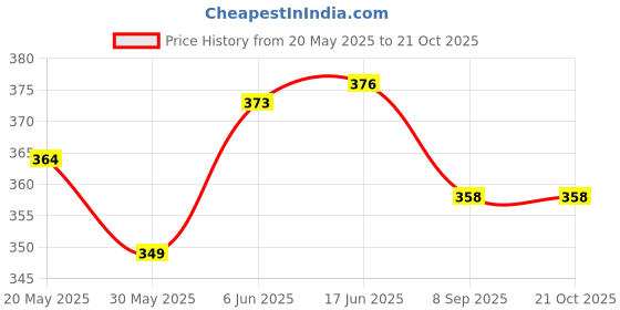 flipkart.com blal Decor 3000 Inner Stainless Steel Insulated Casserole Green Thermoware Casserole blal Price History Graph from 20 May 2025 to 21 Oct 2025