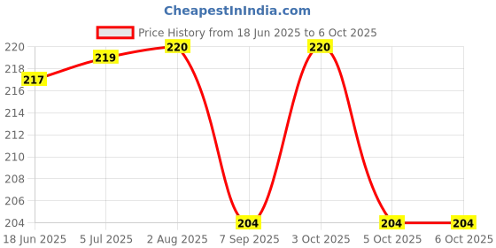 flipkart.com blal Home Rechargeable with Back Lamp Long Range Power 6 hrs Torch Emergency Light blal Price History Graph from 18 Jun 2025 to 5 Oct 2025