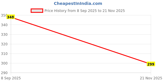 flipkart.com blal MusicBlue-001 2 Containers Lunch Box blal Price History Graph from 8 Sep 2025 to 21 Nov 2025