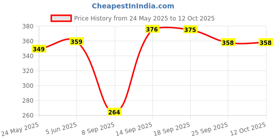 flipkart.com BLAL Non Stick Dosa Tawa with Handle, 270mm ,Aluminium, Black Flat Pan 27 cm diameter 1.5 L capacity blal Price History Graph from 24 May 2025 to 12 Oct 2025