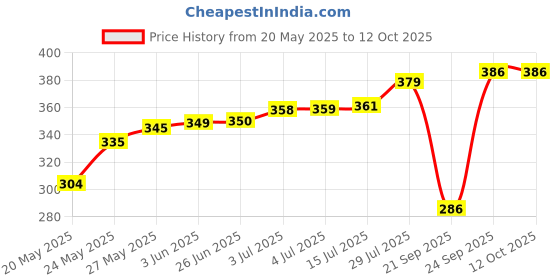 flipkart.com BLAL Non Stick Dosa Tawa with Handle, 270mm ,Aluminium, Black Flat Pan 27 cm diameter 1.5 L capacity blal Price History Graph from 20 May 2025 to 12 Oct 2025