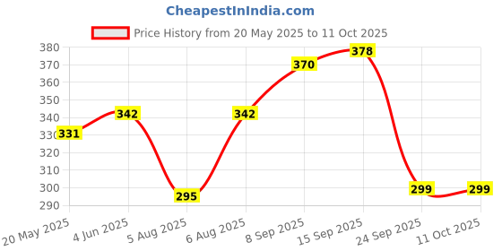 flipkart.com BLAL Non Stick Dosa Tawa with Handle, 270mm ,Aluminium, Black Flat Pan 27 cm diameter 1.5 L capacity blal Price History Graph from 20 May 2025 to 11 Oct 2025