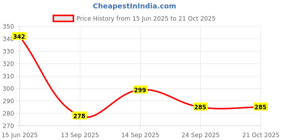 flipkart.com BLAL Non Stick Dosa Tawa with Handle, 270mm ,Aluminium, Black Flat Pan 27 cm diameter 1.5 L capacity blal Price History Graph from 15 Jun 2025 to 20 Oct 2025
