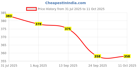 flipkart.com blal Non Stick Dosa Tawa with Handle Tawa 28 cm diameter blal Price History Graph from 31 Jul 2025 to 11 Oct 2025