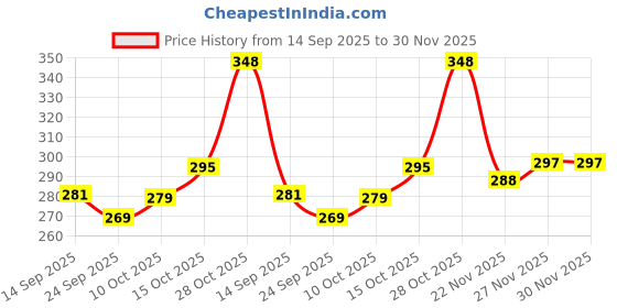 flipkart.com blal Stainless Steel Airtight Leak-Proof Lunch Box Multicolor 2 Containers Lunch Box blal Price History Graph from 14 Sep 2025 to 30 Nov 2025