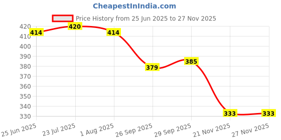 flipkart.com blal Stainless Steel Food Tiffin, Set of (850ml and 250ml ) Blue 2 Containers Lunch Box blal Price History Graph from 25 Jun 2025 to 26 Nov 2025