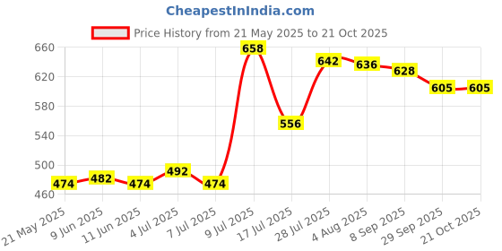 flipkart.com blal Stainless Steel Insulated Hot Pot Casserole, Capacity - 2.5 Liter, Cook and Serve Casserole blal Price History Graph from 21 May 2025 to 21 Oct 2025