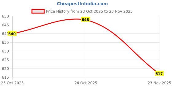 flipkart.com blan star Printed Double Dohar for AC Room blan star Price History Graph from 23 Oct 2025 to 23 Nov 2025
