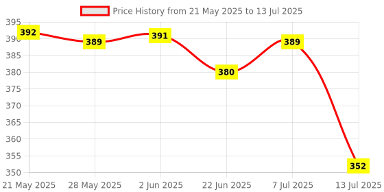 flipkart.com the man company BLANC Antiperspirant Deo Roll On Pack of 2, 55ml each Deodorant Roll-on - For Men the man company Price History Graph from 21 May 2025 to 13 Jul 2025