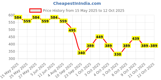 flipkart.com the man company Blanc EDT 50ml & Body 120ml Perfumes for Men Combo Deodorant Spray-For Men the man company Price History Graph from 15 May 2025 to 12 Oct 2025