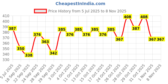 flipkart.com envy Blanc Perfume |Premium & Long Lasting| Eau de Parfum - 100 ml envy Price History Graph from 5 Jul 2025 to 7 Nov 2025
