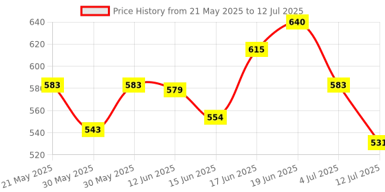 flipkart.com the man company BLANC Roll On Deo for Men, Pack of 3, 55ml each Deodorant Roll-on-For Men the man company Price History Graph from 21 May 2025 to 12 Jul 2025