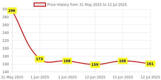 flipkart.com the man company BLANC Roll On for Men 55ml Deodorant Roll-on - For Men the man company Price History Graph from 31 May 2025 to 12 Jul 2025