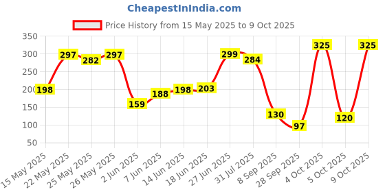 flipkart.com the man company Blanc Shaving Foam to Prevent Cuts & Razor Burns | Glycerine & Vitamin E the man company Price History Graph from 15 May 2025 to 8 Oct 2025