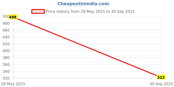 flipkart.com BLANCCY Loafers For Men blanccy Price History Graph from 29 May 2025 to 30 Sep 2025
