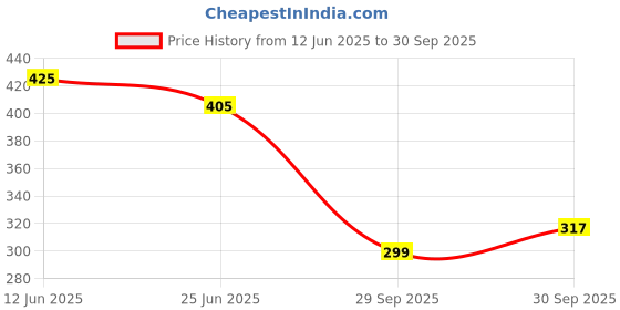 flipkart.com BLANCCY Loafers For Men blanccy Price History Graph from 12 Jun 2025 to 30 Sep 2025