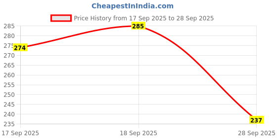 flipkart.com blanccy Men Sandal blanccy Price History Graph from 17 Sep 2025 to 28 Sep 2025
