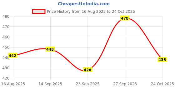 flipkart.com blanccy Sneakers For Women blanccy Price History Graph from 16 Aug 2025 to 24 Oct 2025