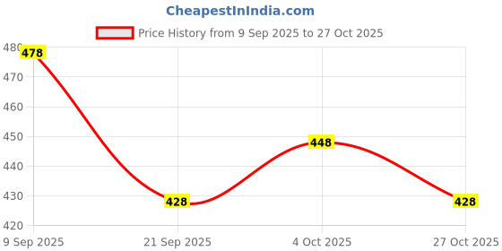 flipkart.com blanccy Sneakers For Women blanccy Price History Graph from 9 Sep 2025 to 27 Oct 2025